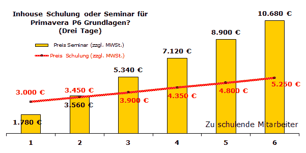 Preisvergleich Inhouse Schulung und offenes Seminar Primavera P6 Grundlagen
