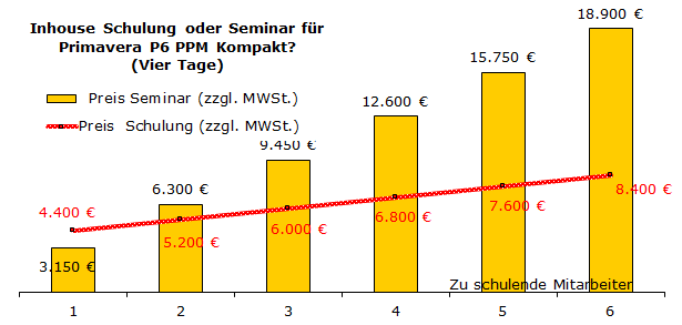 Preisvergleich Inhouse Schulung und offe nes Seminar Oracle Primavera Kompakt